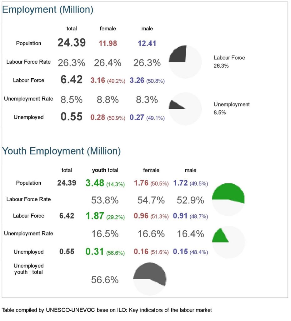 Ghana employment rate